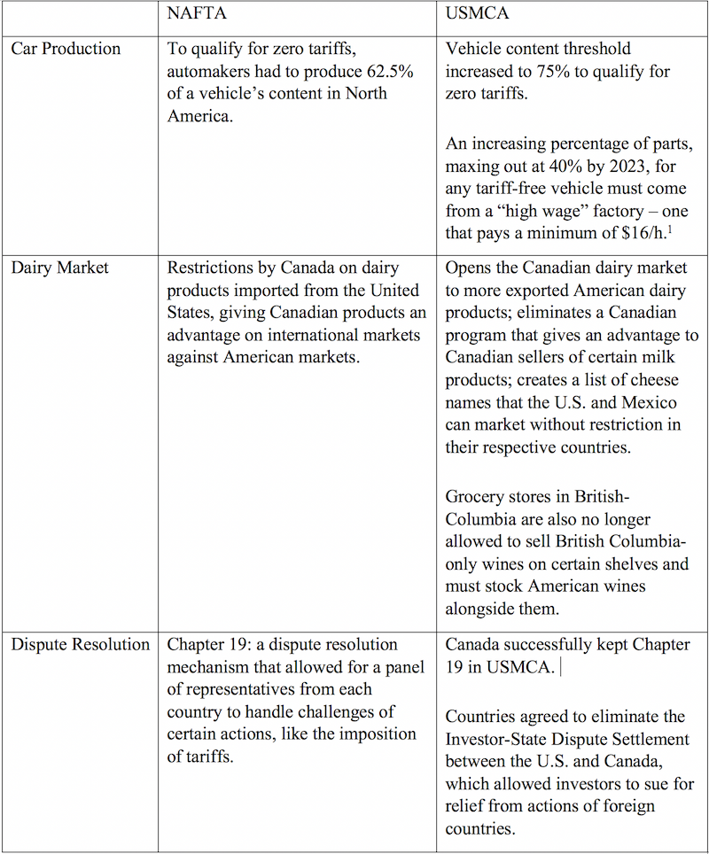 Usmca Vs Nafta